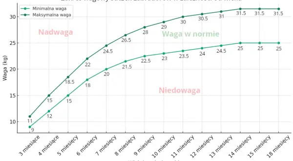 Wykres pokazuje zakres wagi suczek labradora od 3 do 18 miesięcy. Waga w normie dla labradora jest zaznaczona zielonym kolorem.